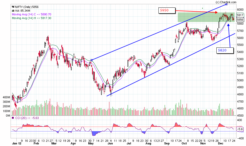 Nifty resistance support