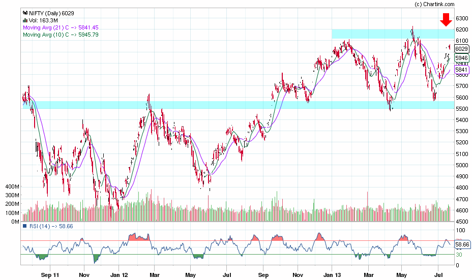 nifty_daily_20-07-2013
