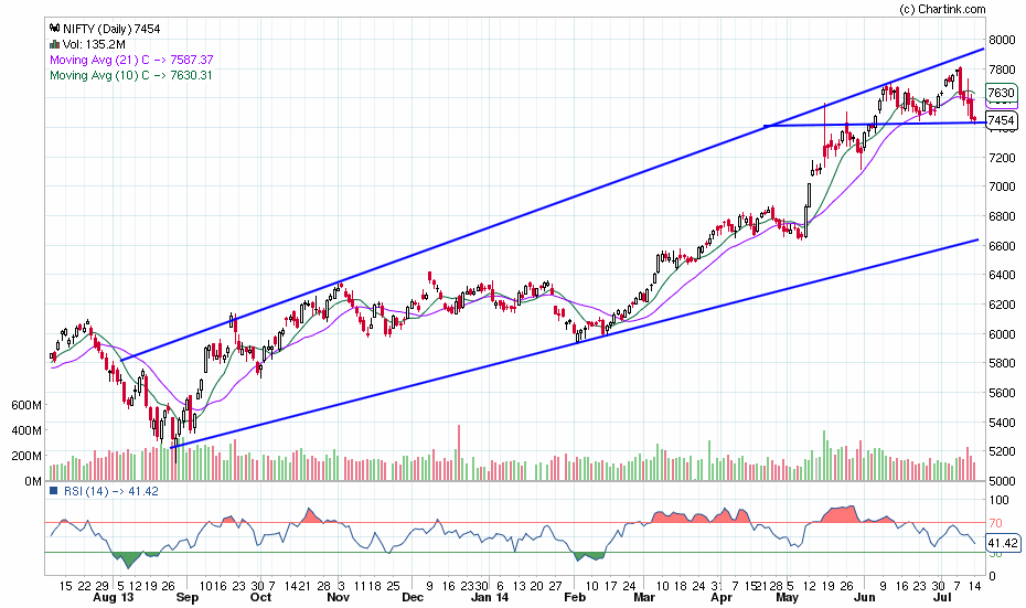nifty_daily_14-07-2014