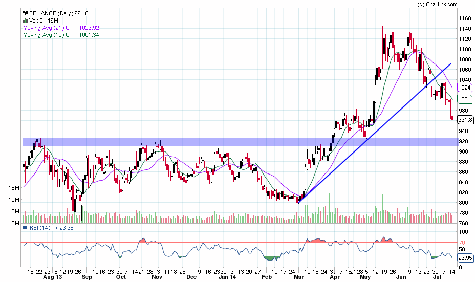 reliance_daily_14-07-2014
