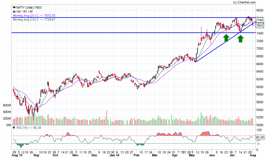 nifty_daily_02-08-2014