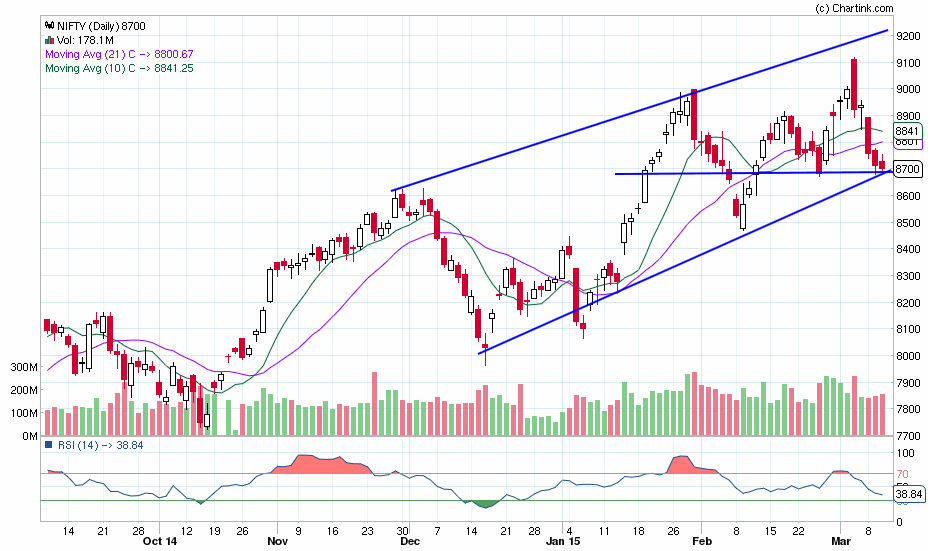 nifty_daily_11-03-2015