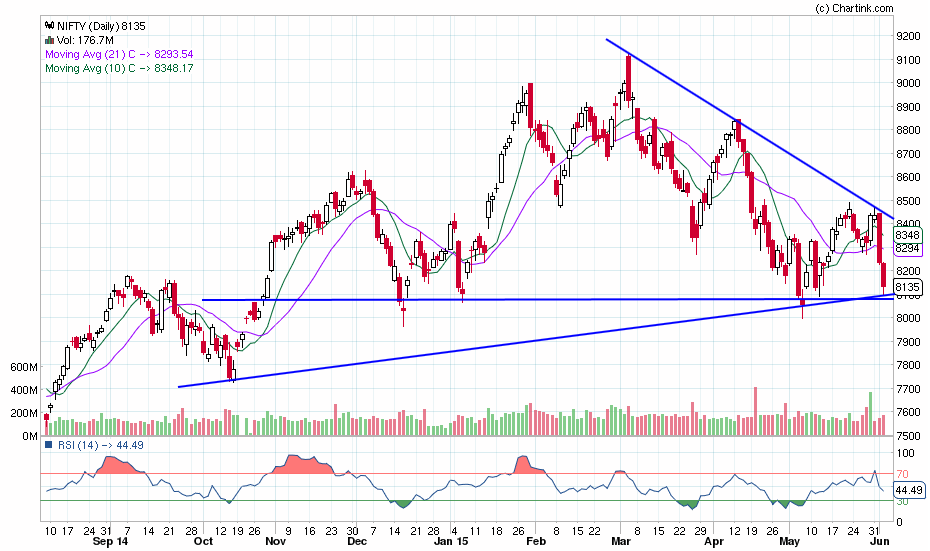 nifty_daily_03-06-2015