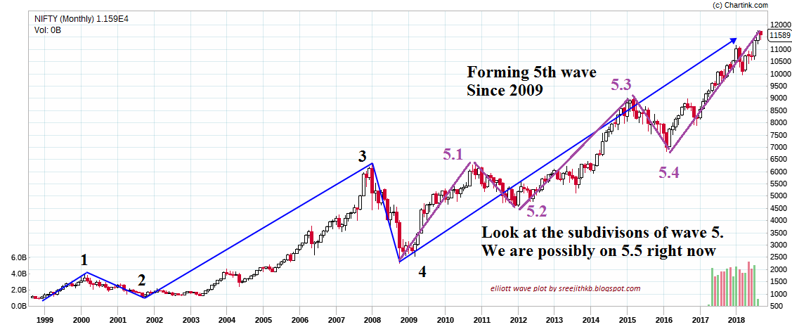 Nifty Charts And Patterns